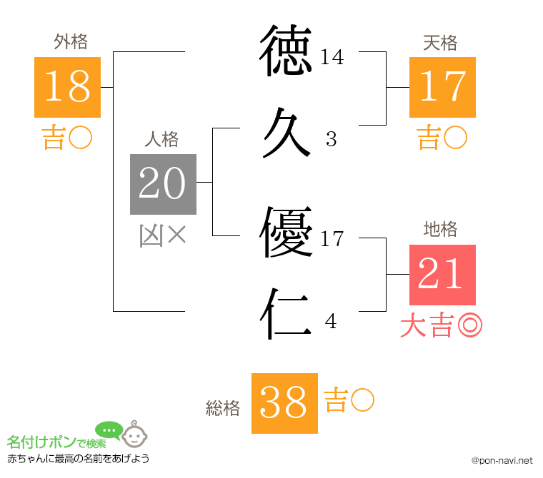 徳久 優仁さんの姓名判断結果
