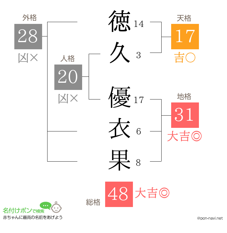 徳久 優衣果さんの姓名判断結果