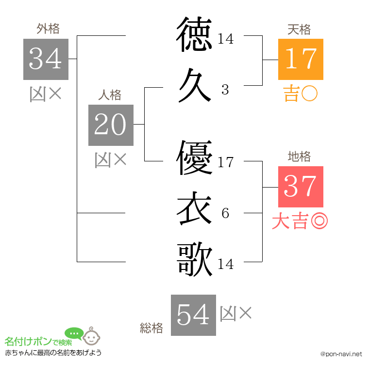 徳久 優衣歌さんの姓名判断結果