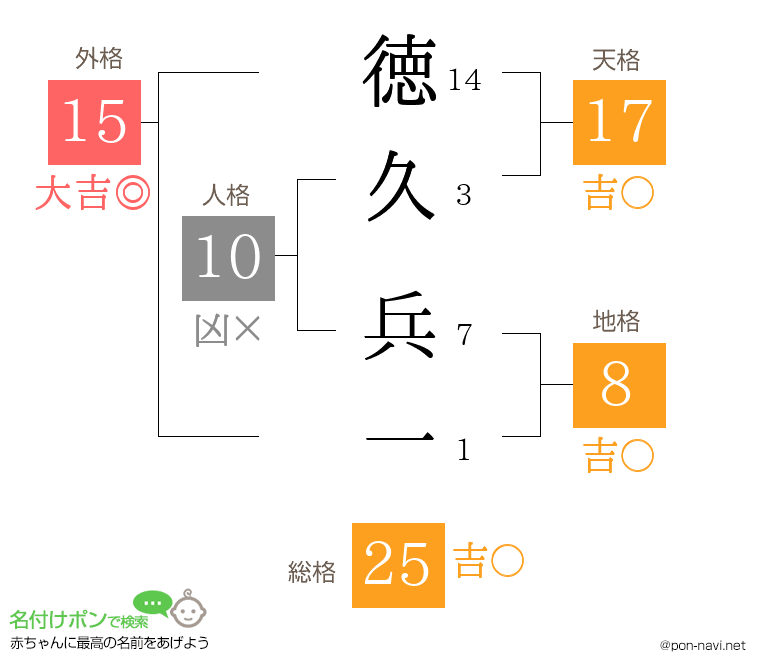 徳久 兵一さんの姓名判断結果