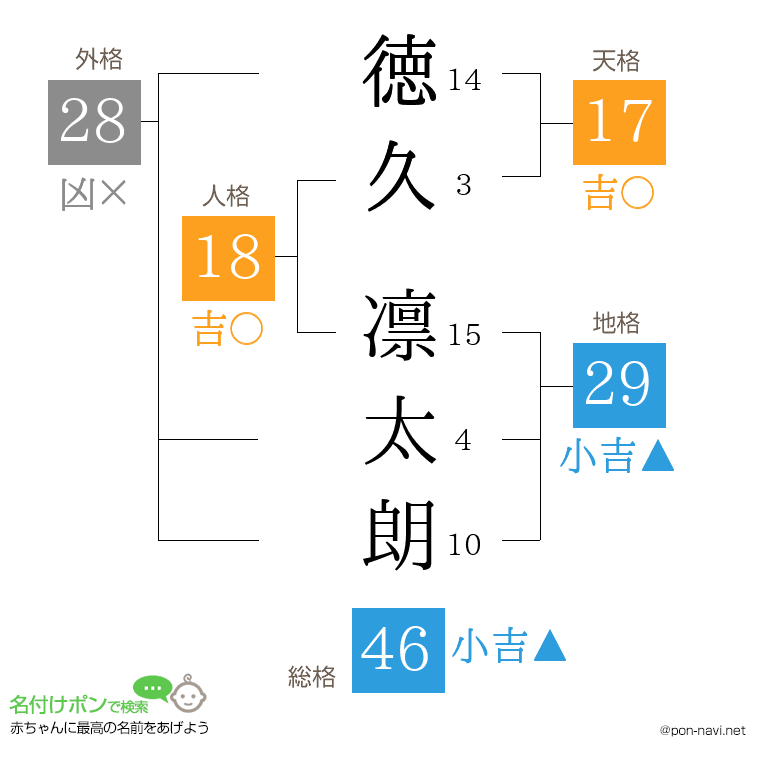 徳久 凛太朗さんの姓名判断結果