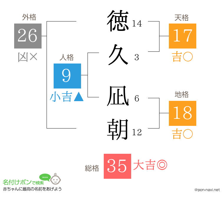 徳久 凪朝さんの姓名判断結果
