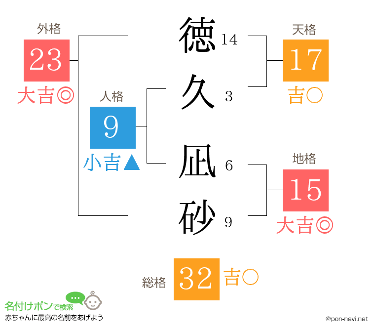徳久 凪砂さんの姓名判断結果