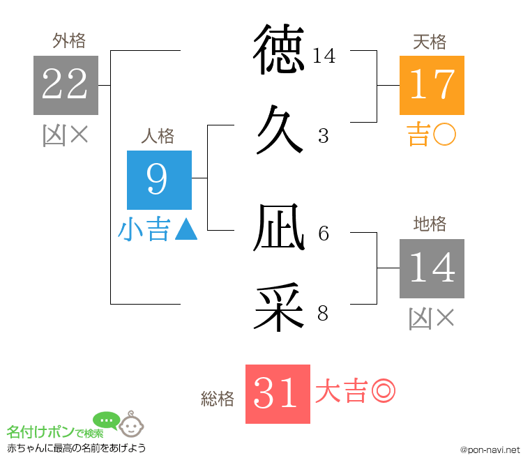 徳久 凪采さんの姓名判断結果