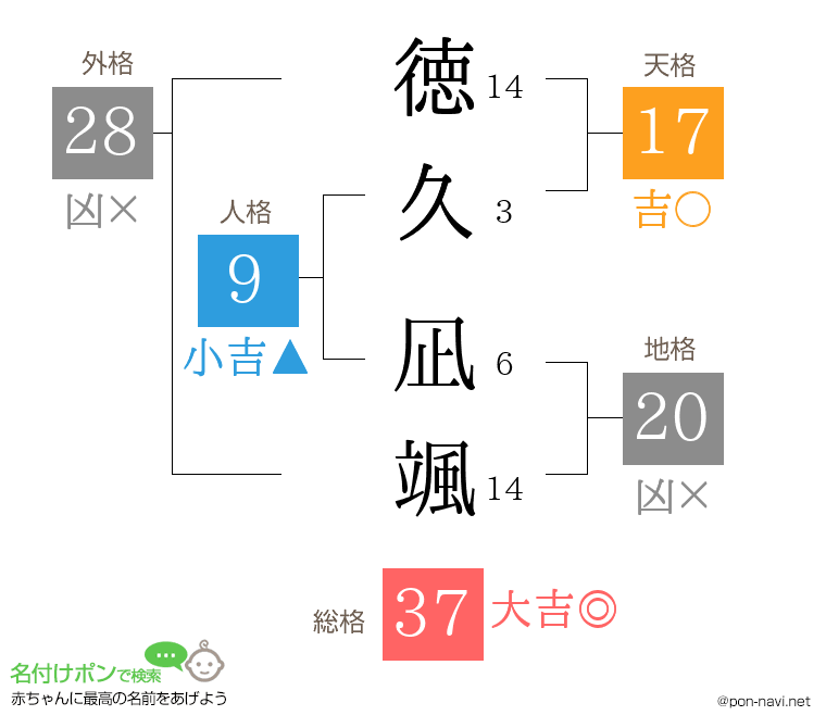 徳久 凪颯さんの姓名判断結果