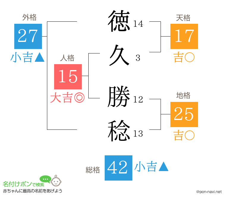徳久 勝稔さんの姓名判断結果