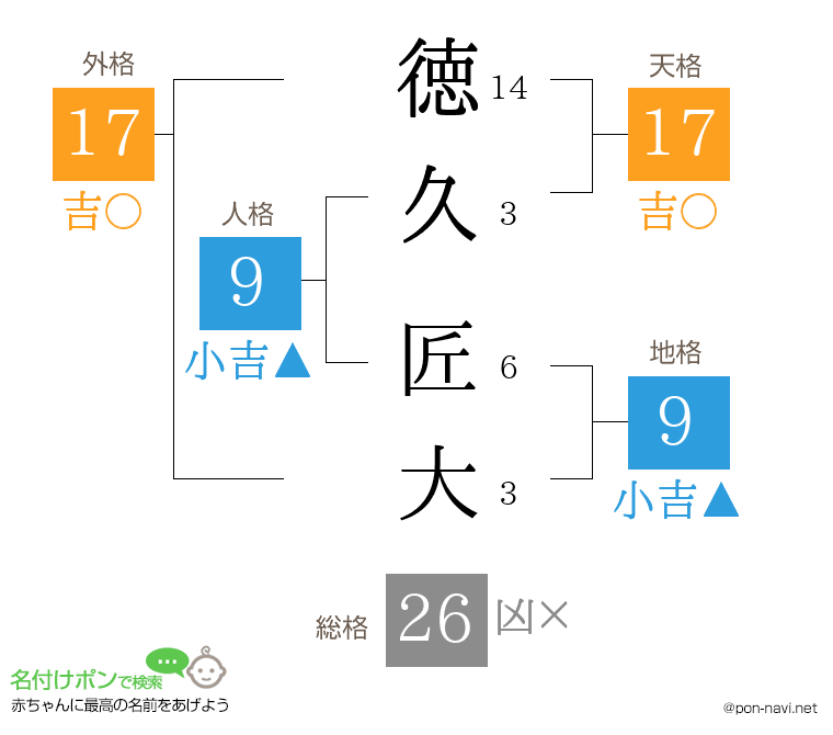 徳久 匠大さんの姓名判断結果