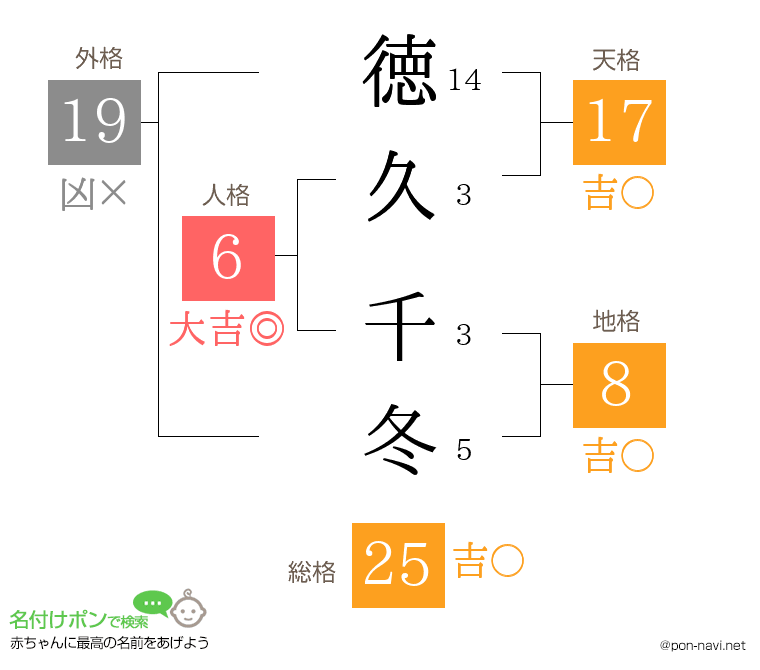 徳久 千冬さんの姓名判断結果