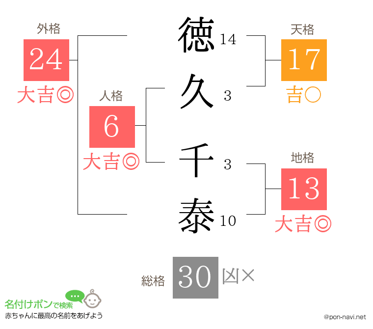 徳久 千泰さんの姓名判断結果