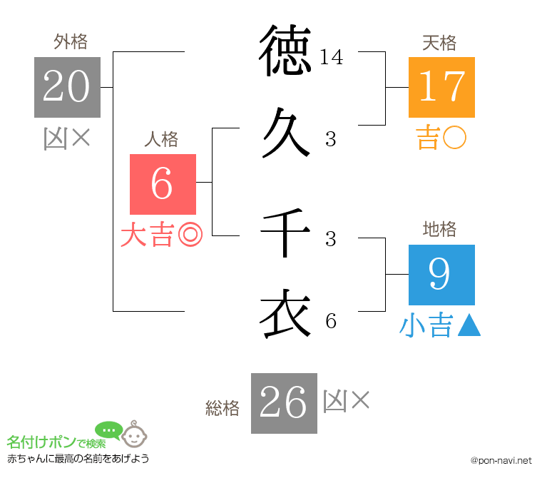 徳久 千衣さんの姓名判断結果