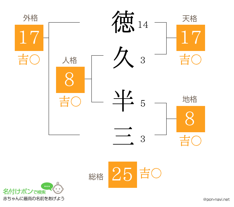徳久 半三さんの姓名判断結果