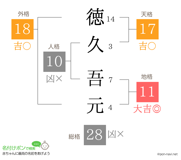 徳久 吾元さんの姓名判断結果