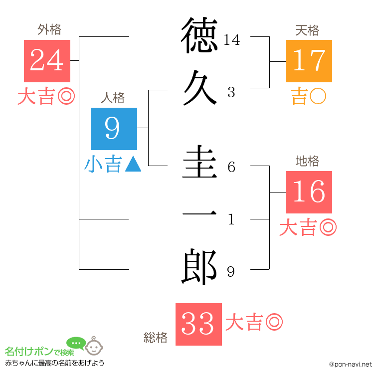徳久 圭一郎さんの姓名判断結果