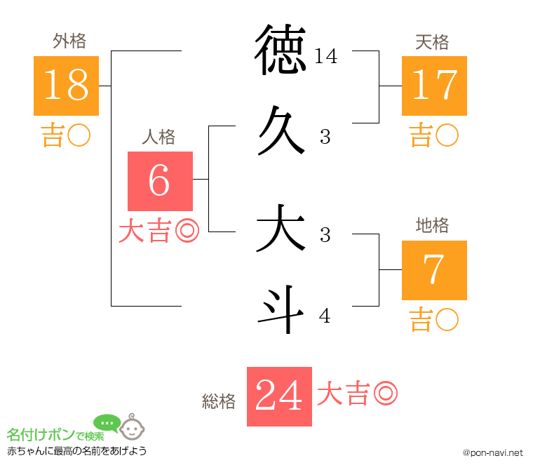 徳久 大斗さんの姓名判断結果