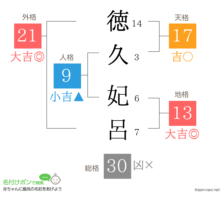 徳久 妃呂さんの姓名判断結果