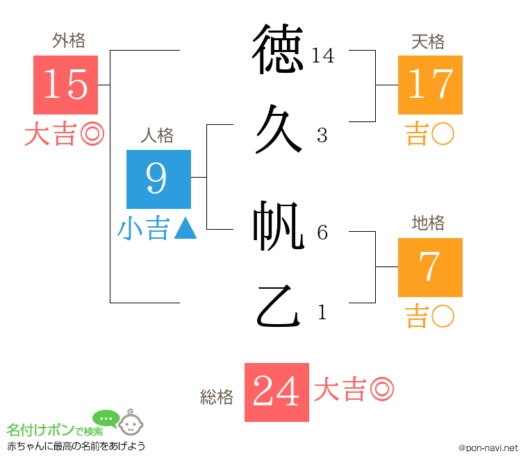 徳久 帆乙さんの姓名判断結果