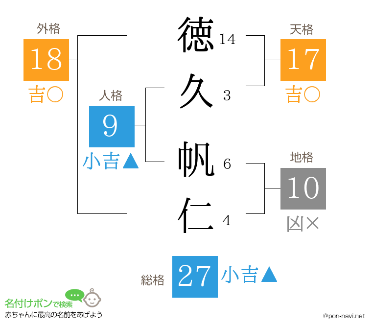 徳久 帆仁さんの姓名判断結果
