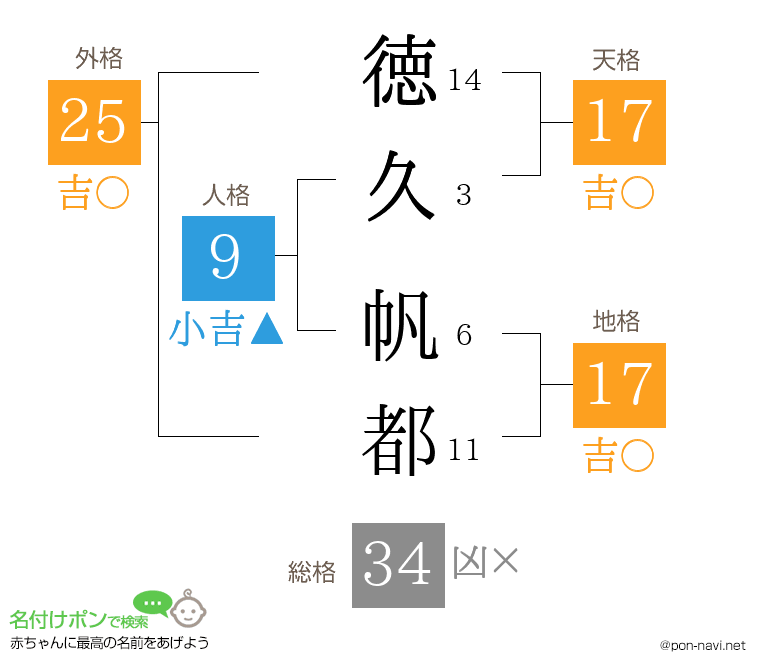 徳久 帆都さんの姓名判断結果