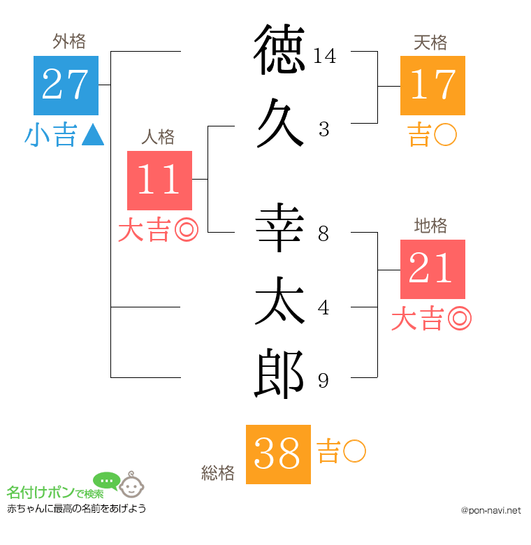 徳久 幸太郎さんの姓名判断結果