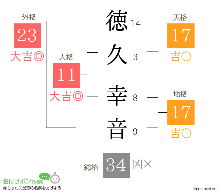 徳久 幸音さんの姓名判断結果