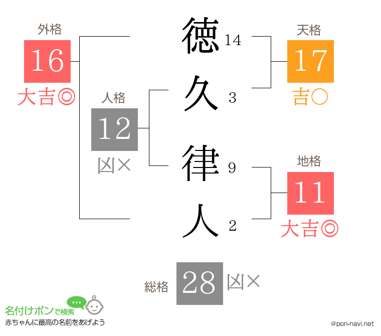 徳久 律人さんの姓名判断結果