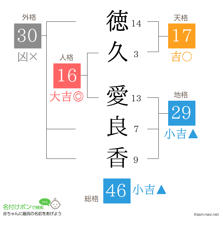 徳久 愛良香さんの姓名判断結果