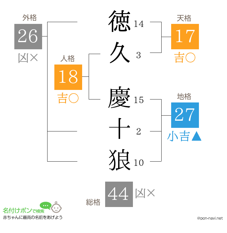 徳久 慶十狼さんの姓名判断結果