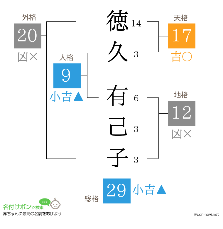 徳久 有己子さんの姓名判断結果