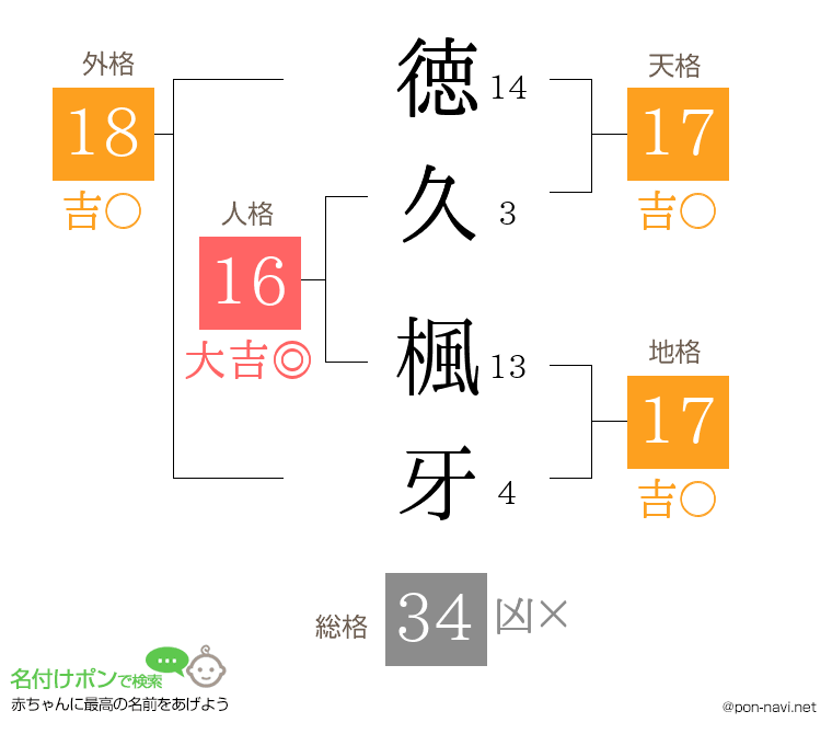 徳久 楓牙さんの姓名判断結果