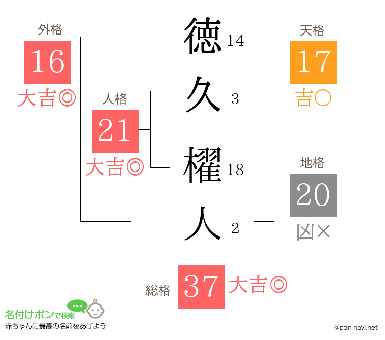 徳久 櫂人さんの姓名判断結果