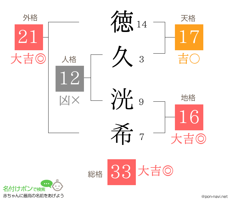 徳久 洸希さんの姓名判断結果