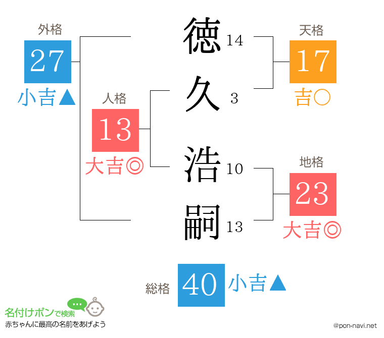 徳久 浩嗣さんの姓名判断結果