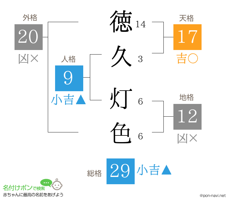 徳久 灯色さんの姓名判断結果