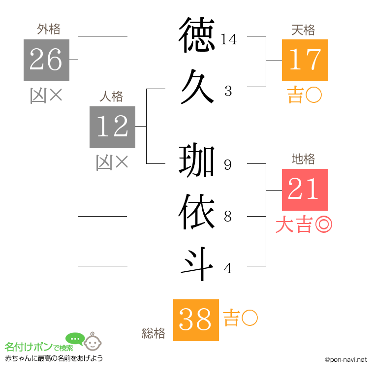 徳久 珈依斗さんの姓名判断結果