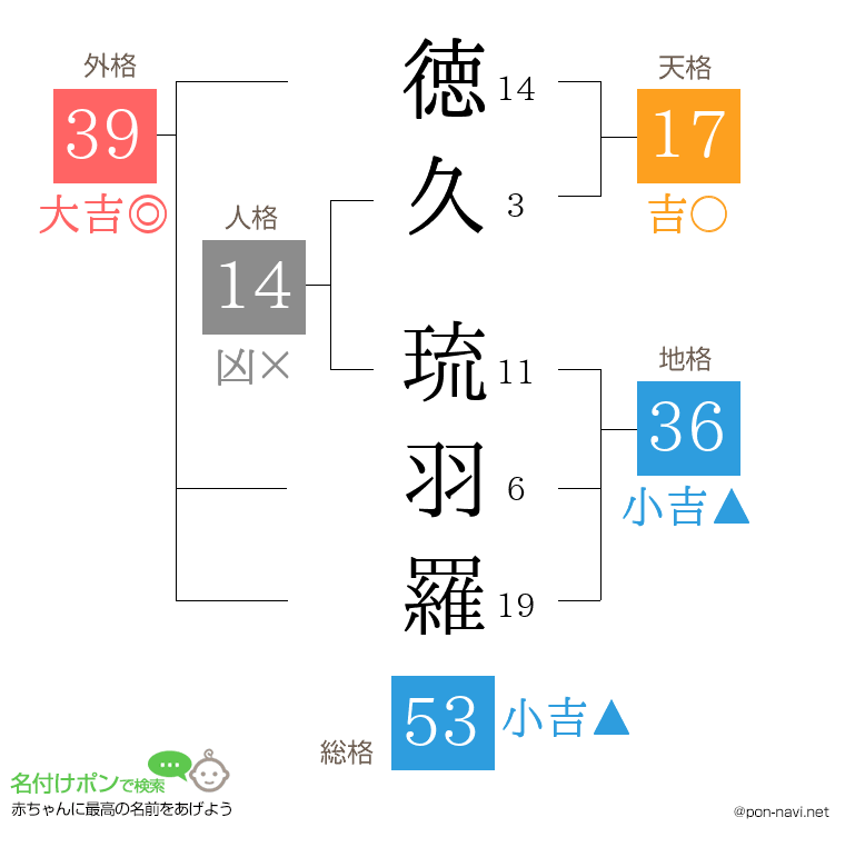 徳久 琉羽羅さんの姓名判断結果