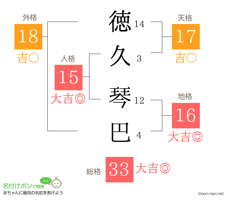 徳久 琴巴さんの姓名判断結果