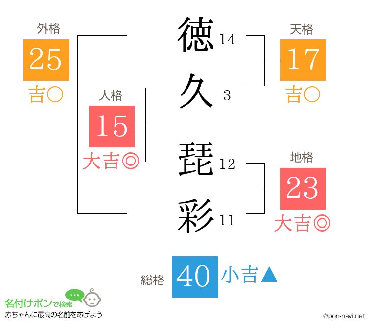 徳久 琵彩さんの姓名判断結果