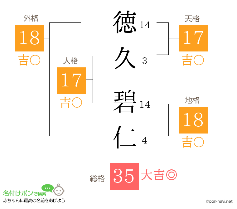 徳久 碧仁さんの姓名判断結果