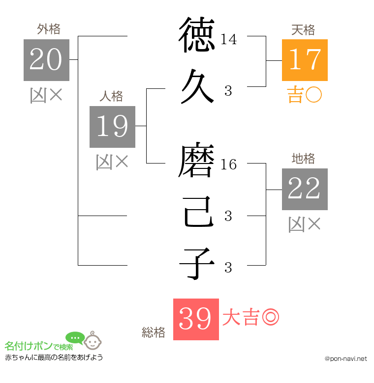 徳久 磨己子さんの姓名判断結果