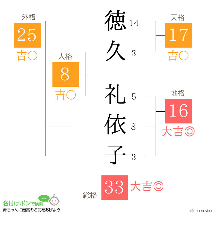 徳久 礼依子さんの姓名判断結果