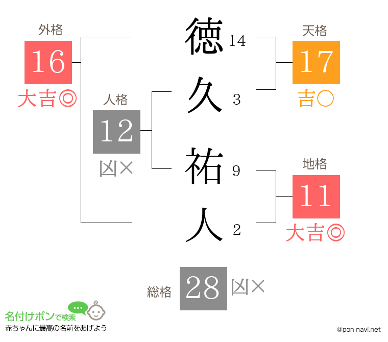 徳久 祐人さんの姓名判断結果