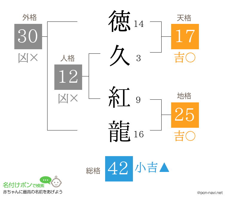 徳久 紅龍さんの姓名判断結果