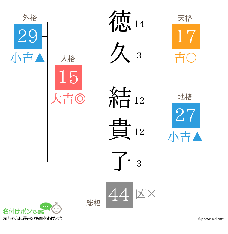 徳久 結貴子さんの姓名判断結果