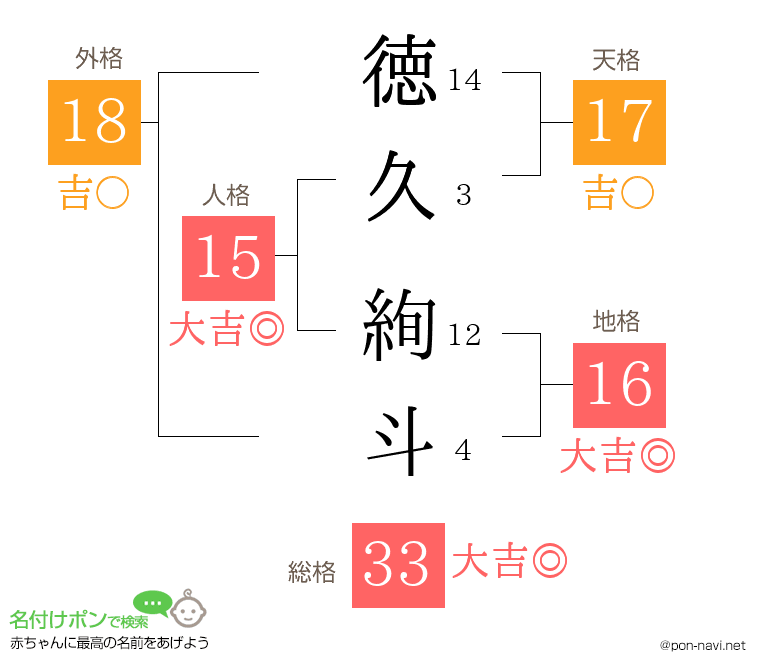 徳久 絢斗さんの姓名判断結果