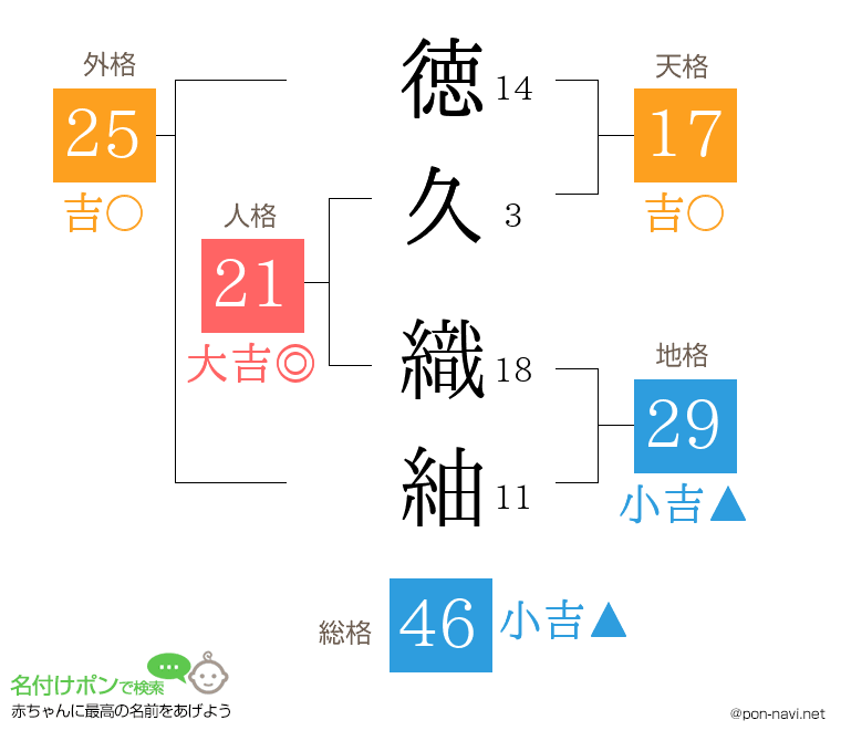 徳久 織紬さんの姓名判断結果