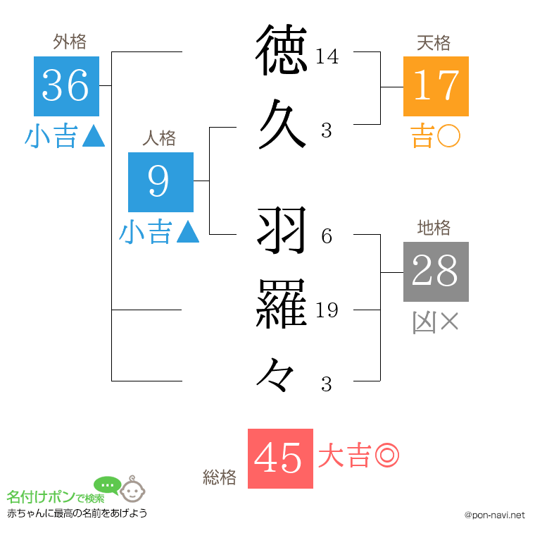 徳久 羽羅々さんの姓名判断結果