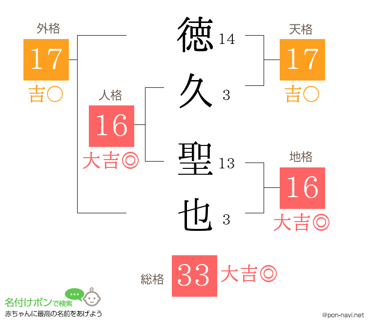 徳久 聖也さんの姓名判断結果