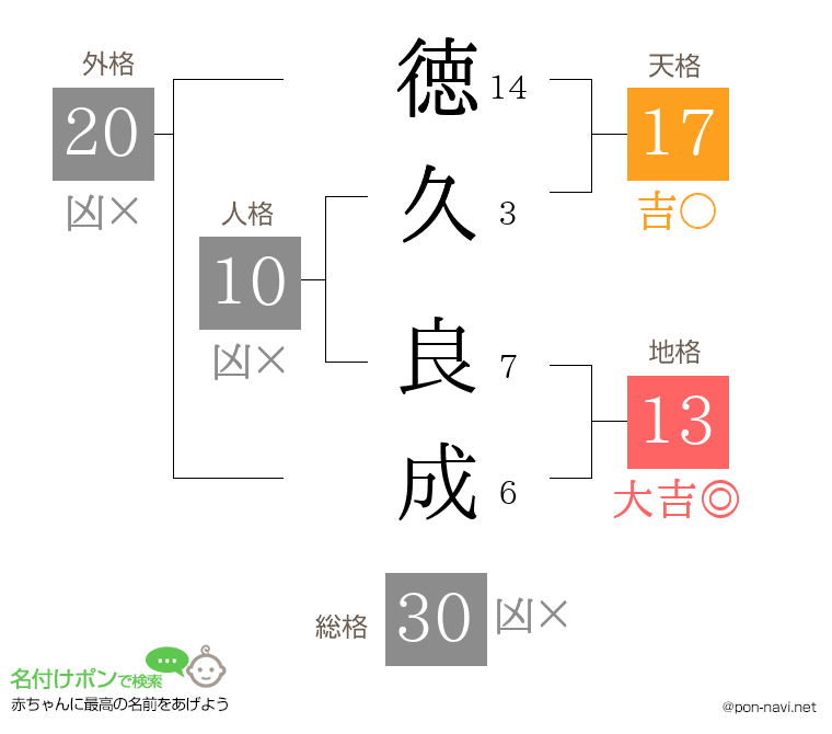 徳久 良成さんの姓名判断結果