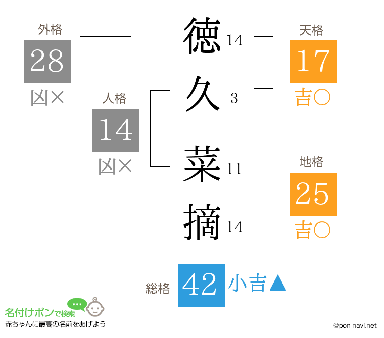 徳久 菜摘さんの姓名判断結果