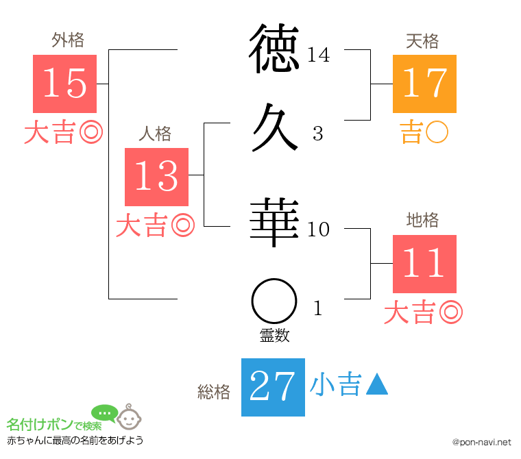 徳久 華さんの姓名判断結果